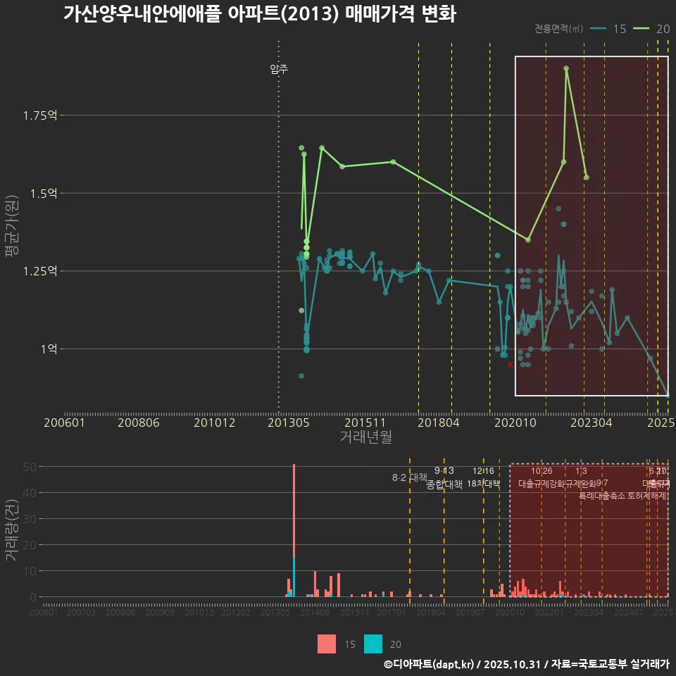 가산양우내안에애플 아파트(2013) 매매가격 변화