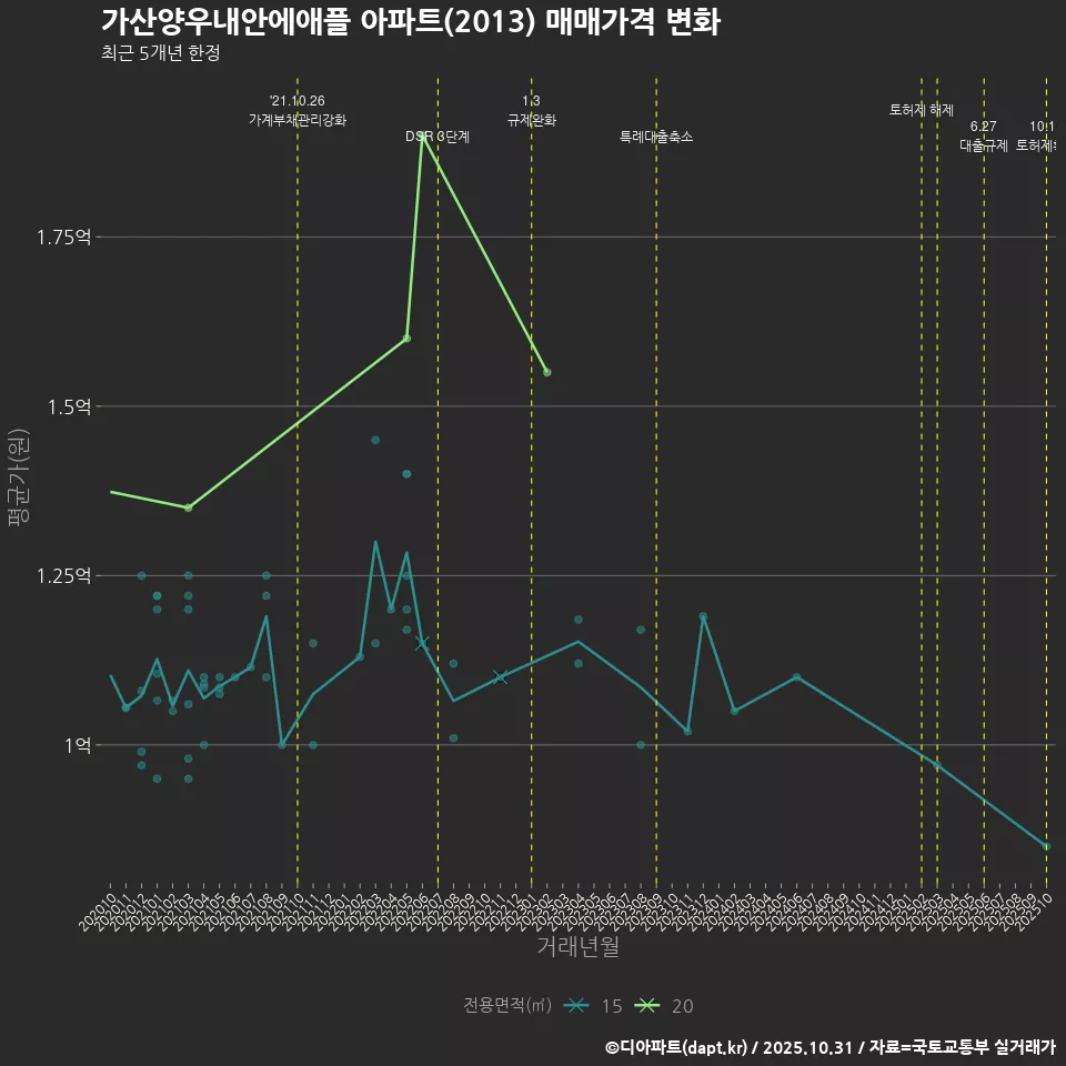 가산양우내안에애플 아파트(2013) 매매가격 변화