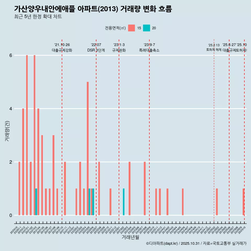 가산양우내안에애플 아파트(2013) 거래량 변화 흐름