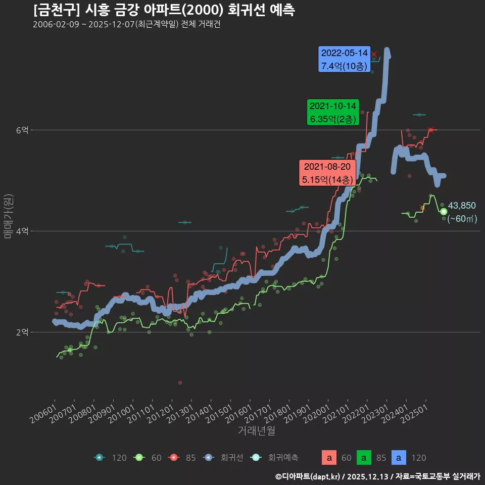 [금천구] 시흥 금강 아파트(2000) 회귀선 예측