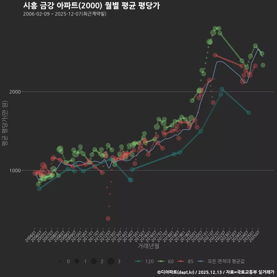 시흥 금강 아파트(2000) 월별 평균 평당가