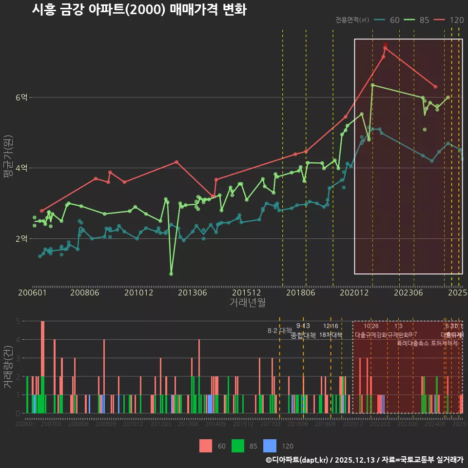 시흥 금강 아파트(2000) 매매가격 변화