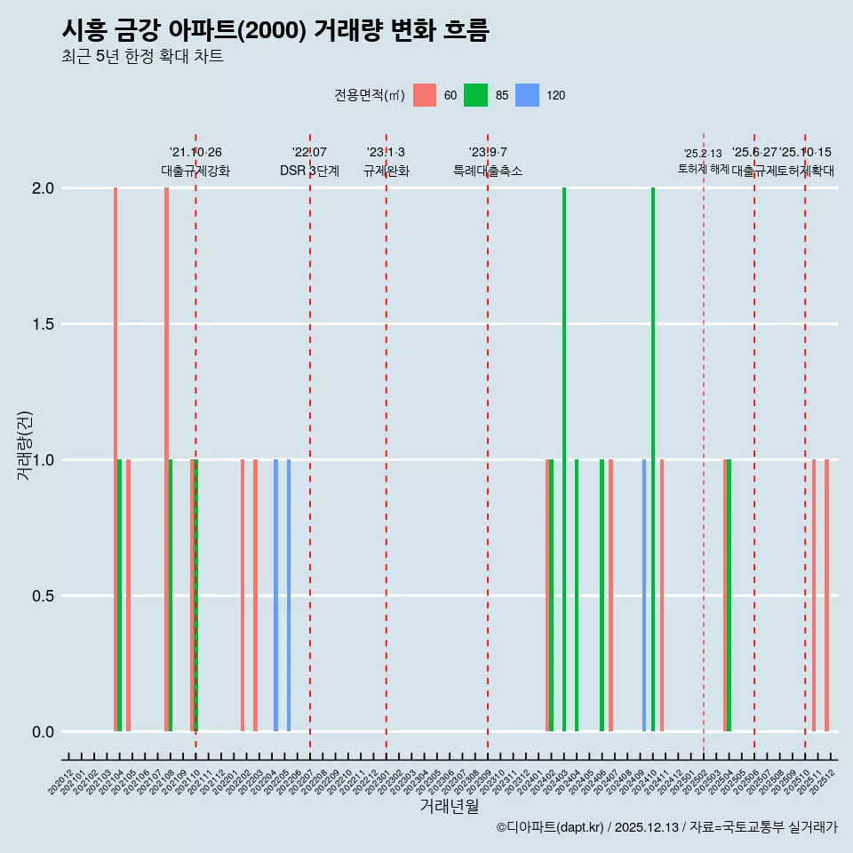 시흥 금강 아파트(2000) 거래량 변화 흐름