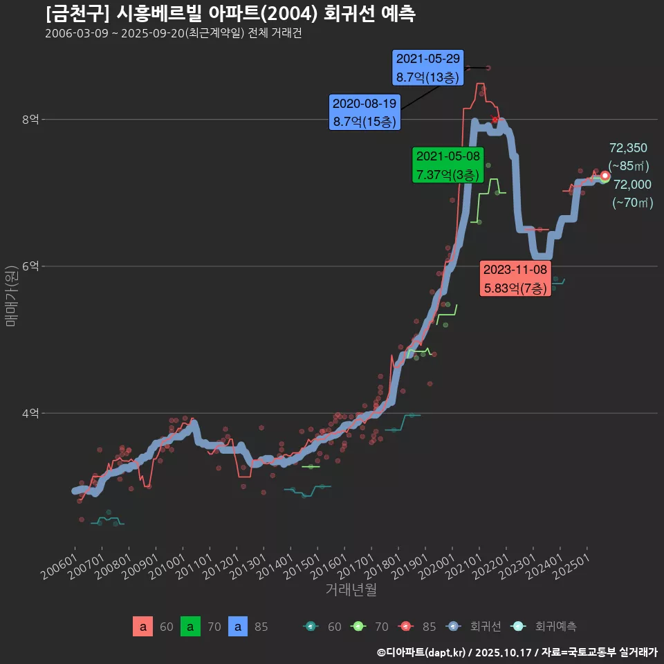 [금천구] 시흥베르빌 아파트(2004) 회귀선 예측