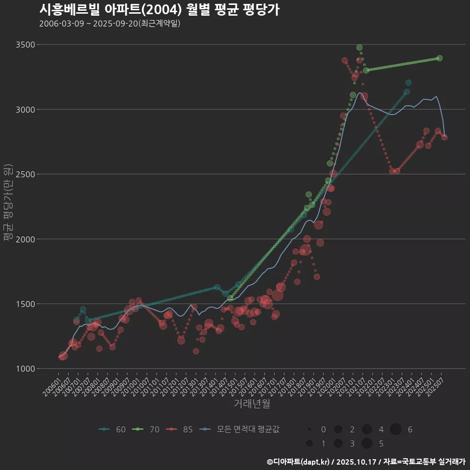 시흥베르빌 아파트(2004) 월별 평균 평당가
