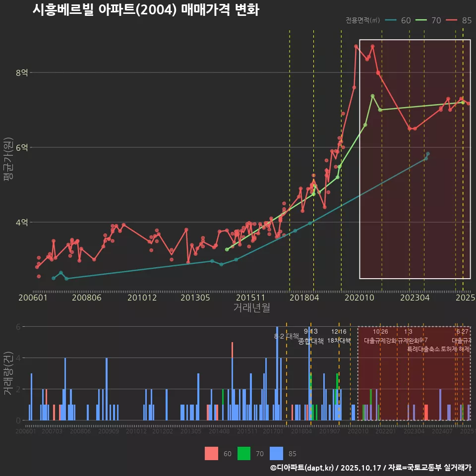 시흥베르빌 아파트(2004) 매매가격 변화