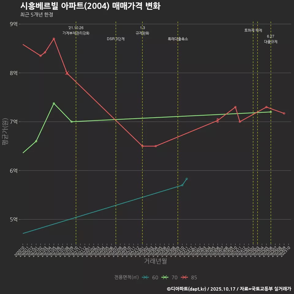 시흥베르빌 아파트(2004) 매매가격 변화