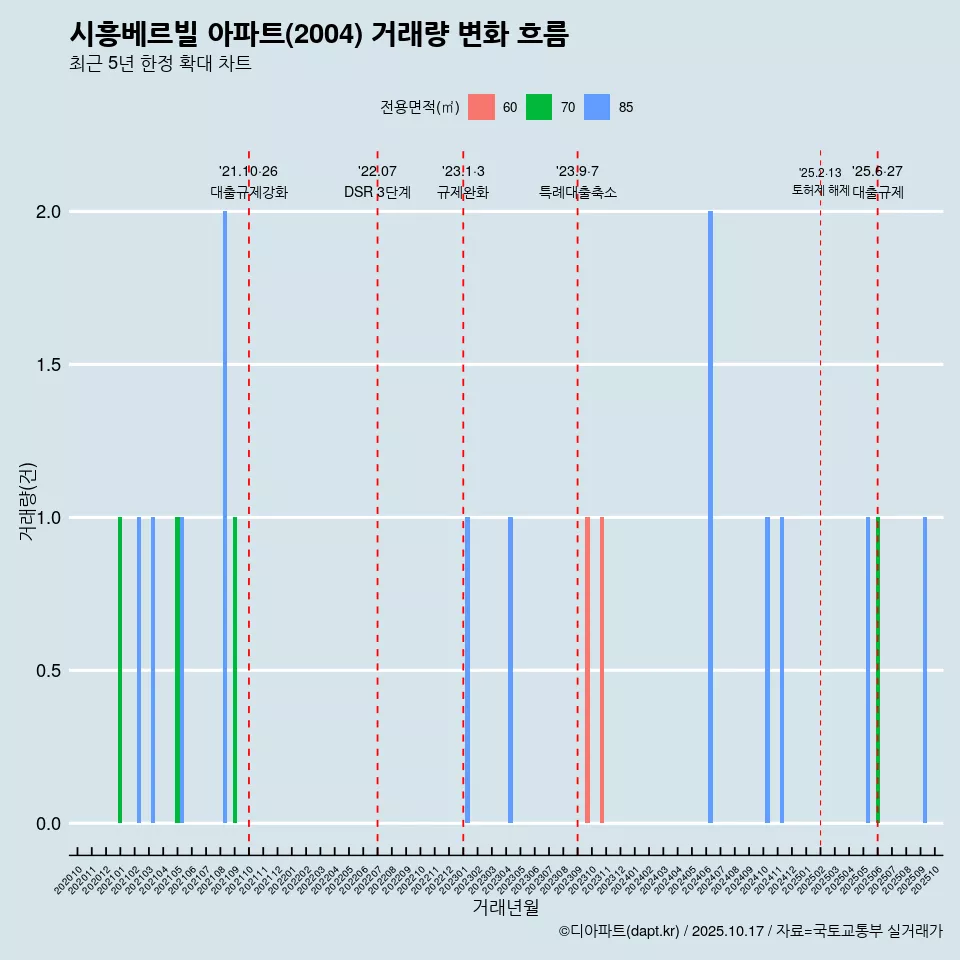 시흥베르빌 아파트(2004) 거래량 변화 흐름