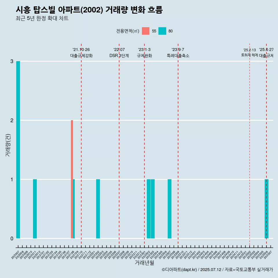 시흥 탑스빌 아파트(2002) 거래량 변화 흐름