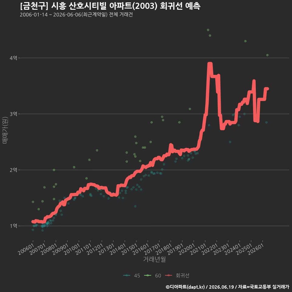 [금천구] 시흥 산호시티빌 아파트(2003) 회귀선 예측