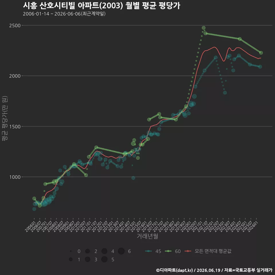 시흥 산호시티빌 아파트(2003) 월별 평균 평당가