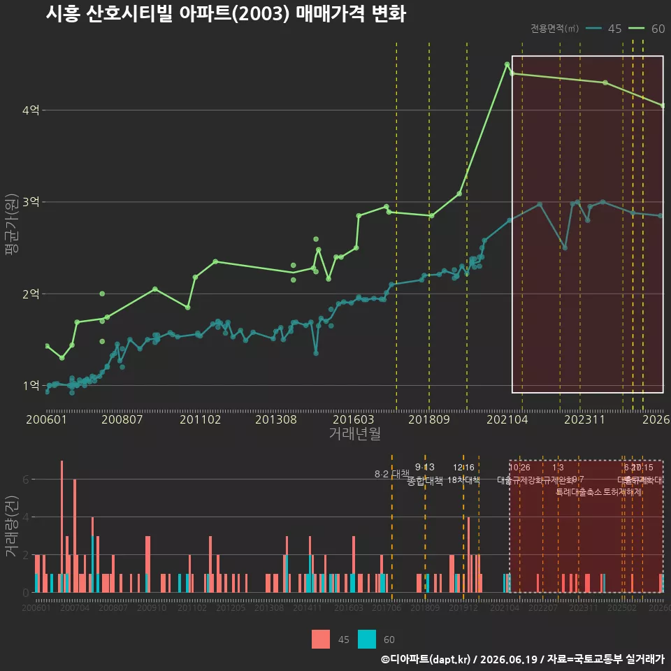 시흥 산호시티빌 아파트(2003) 매매가격 변화