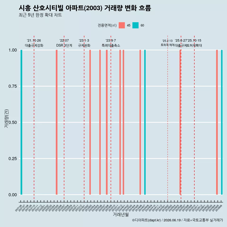 시흥 산호시티빌 아파트(2003) 거래량 변화 흐름