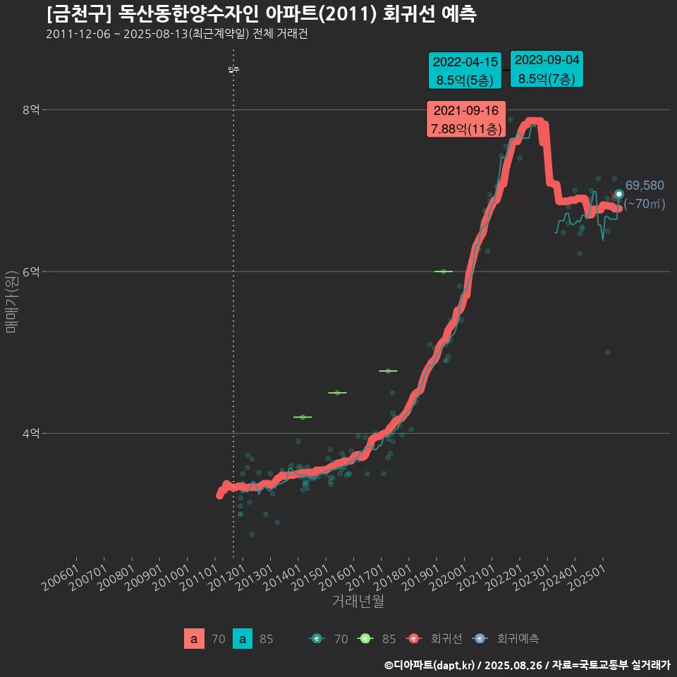 [금천구] 독산동한양수자인 아파트(2011) 회귀선 예측