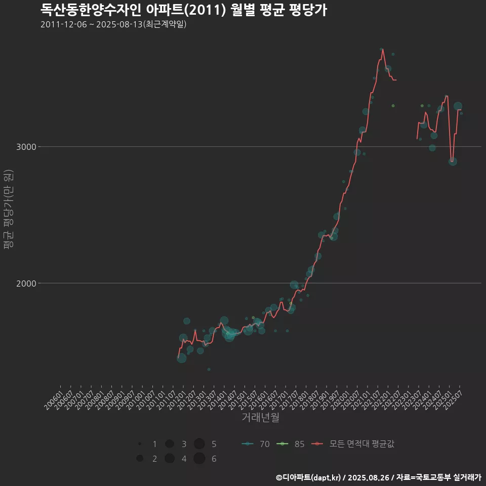 독산동한양수자인 아파트(2011) 월별 평균 평당가