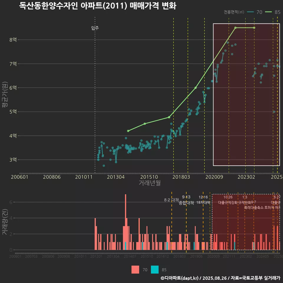 독산동한양수자인 아파트(2011) 매매가격 변화
