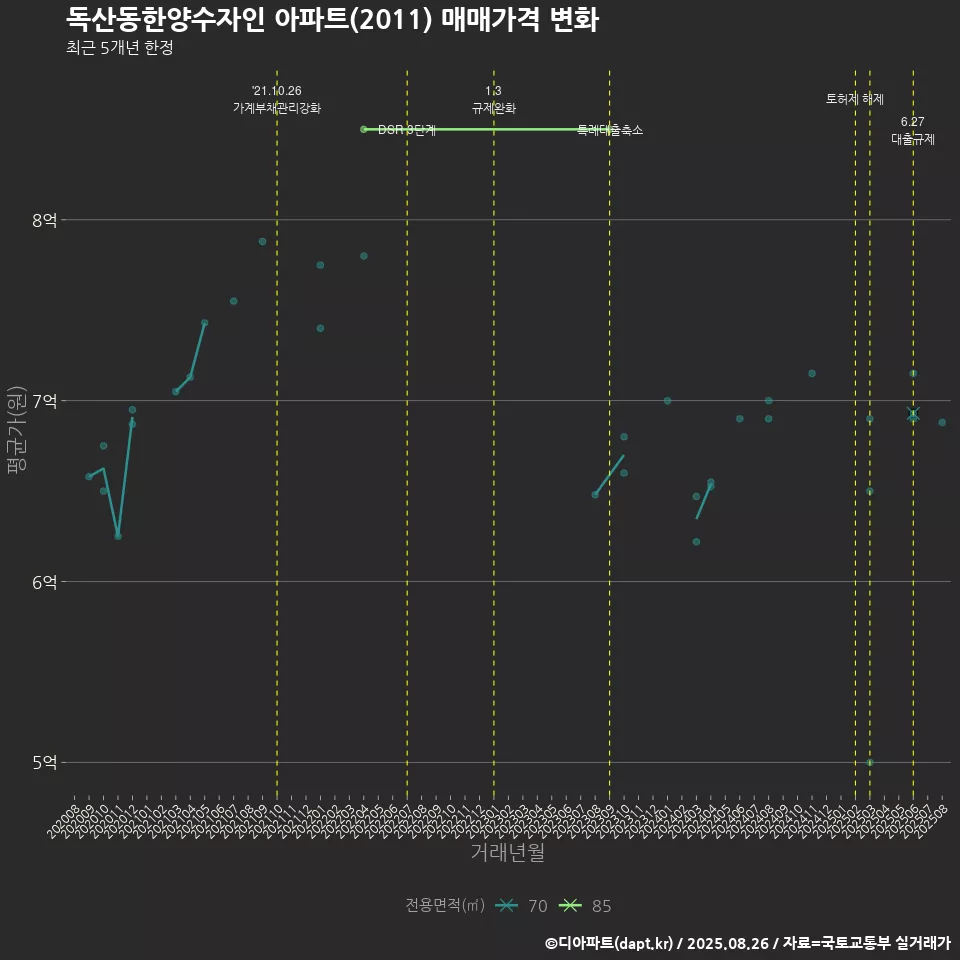 독산동한양수자인 아파트(2011) 매매가격 변화