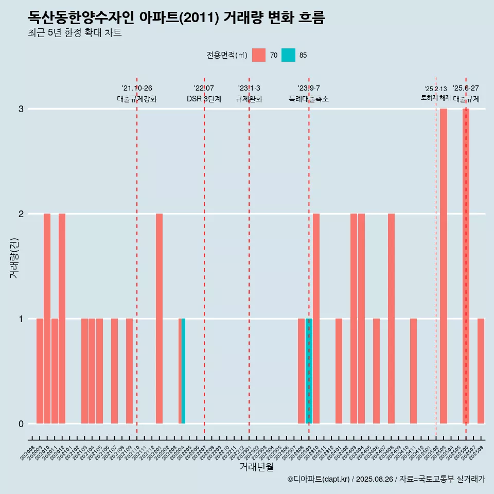 독산동한양수자인 아파트(2011) 거래량 변화 흐름
