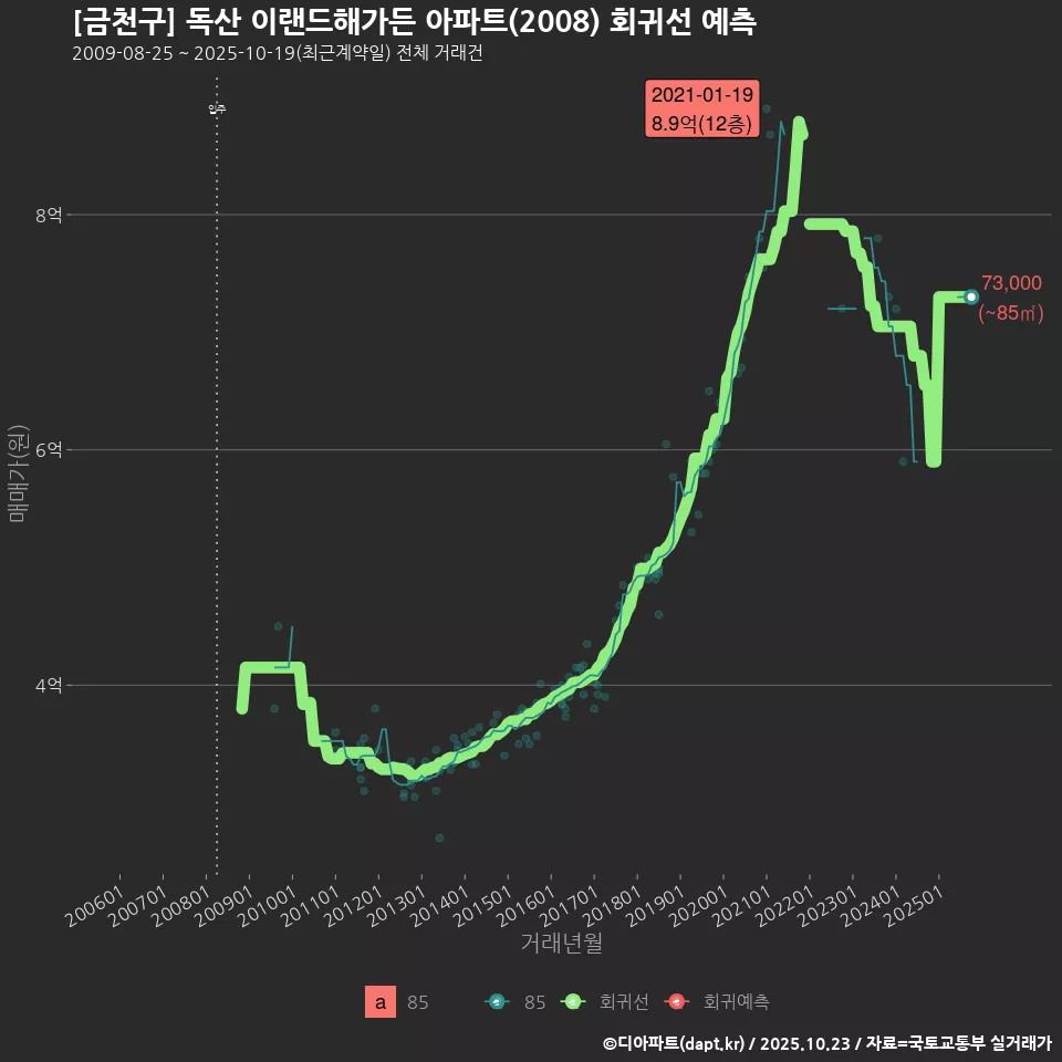 [금천구] 독산 이랜드해가든 아파트(2008) 회귀선 예측