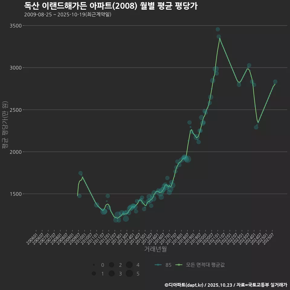독산 이랜드해가든 아파트(2008) 월별 평균 평당가