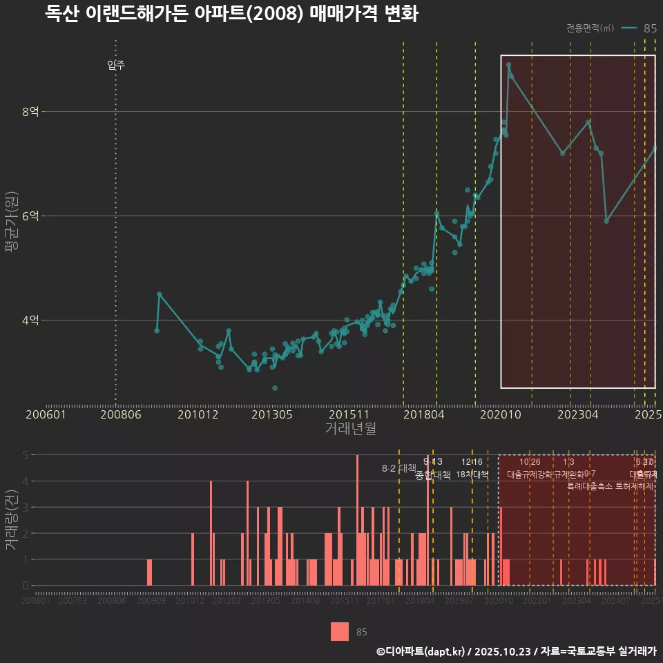 독산 이랜드해가든 아파트(2008) 매매가격 변화