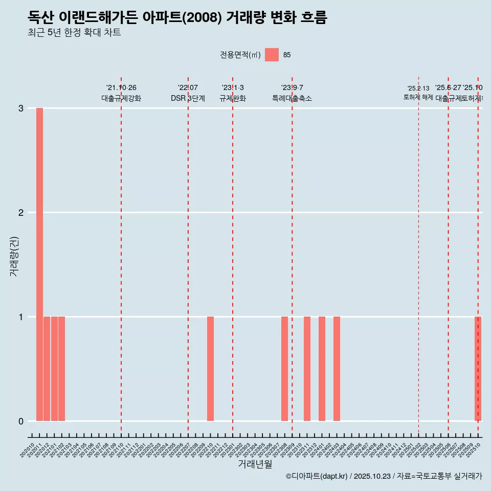 독산 이랜드해가든 아파트(2008) 거래량 변화 흐름