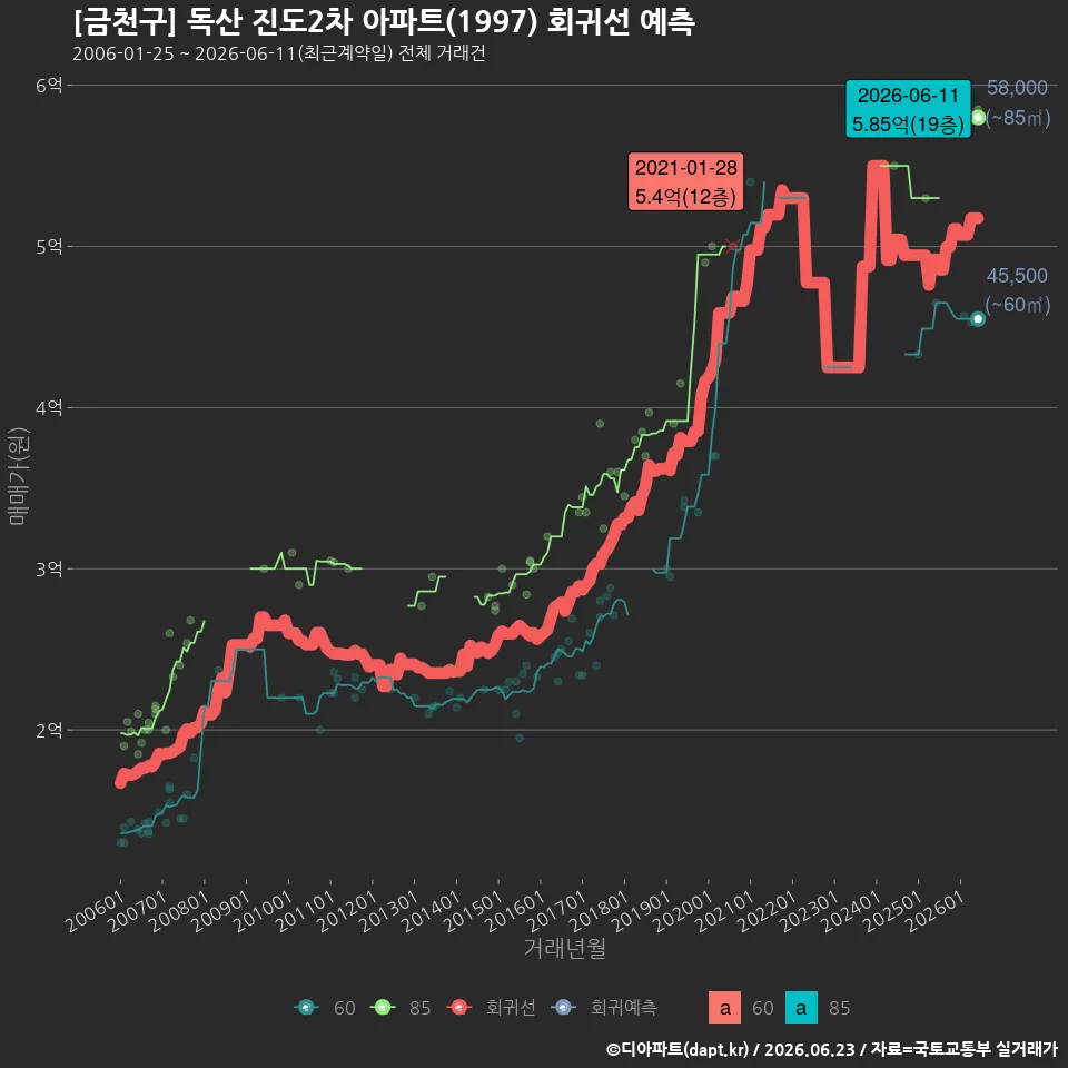 [금천구] 독산 진도2차 아파트(1997) 회귀선 예측
