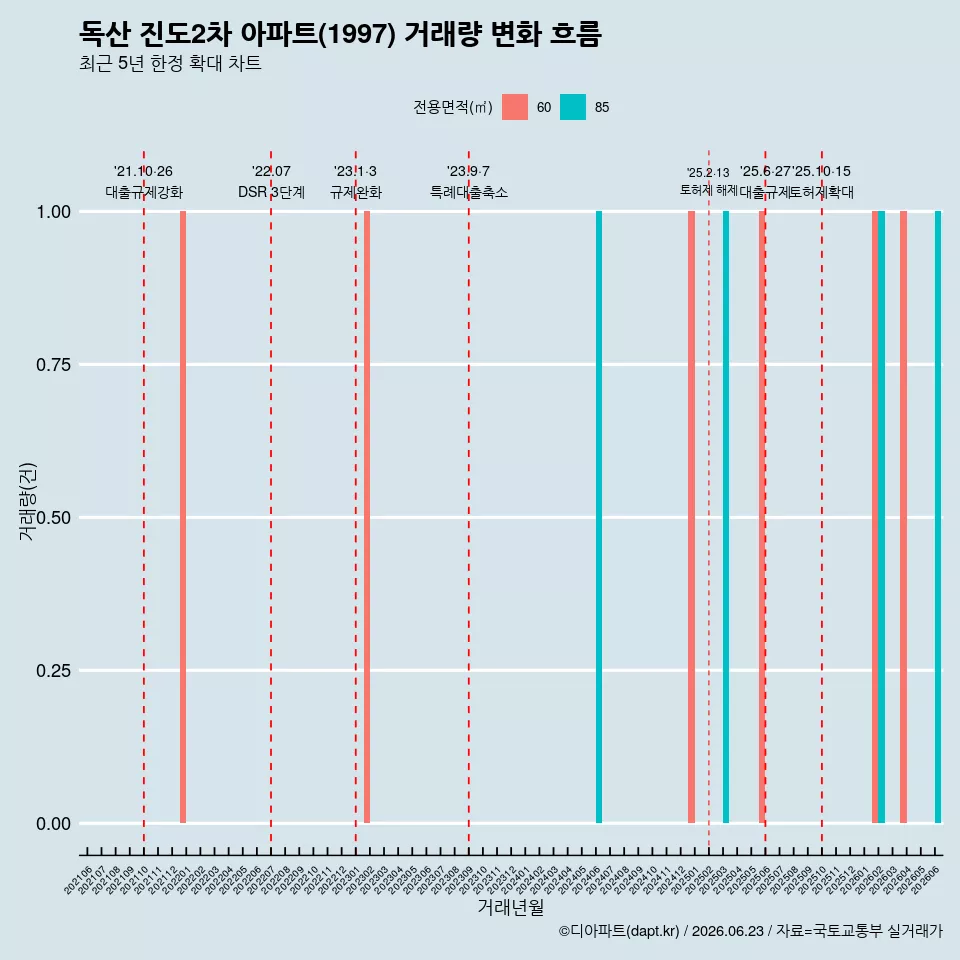 독산 진도2차 아파트(1997) 거래량 변화 흐름