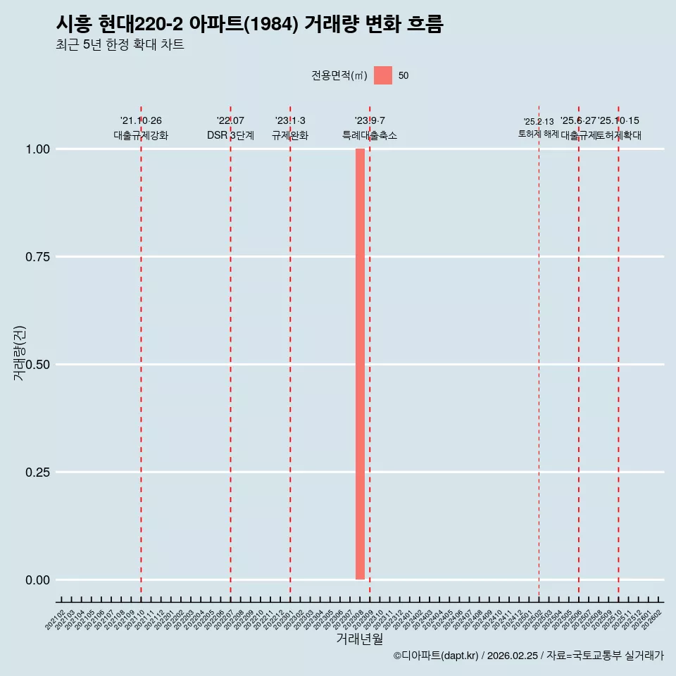 시흥 현대220-2 아파트(1984) 거래량 변화 흐름