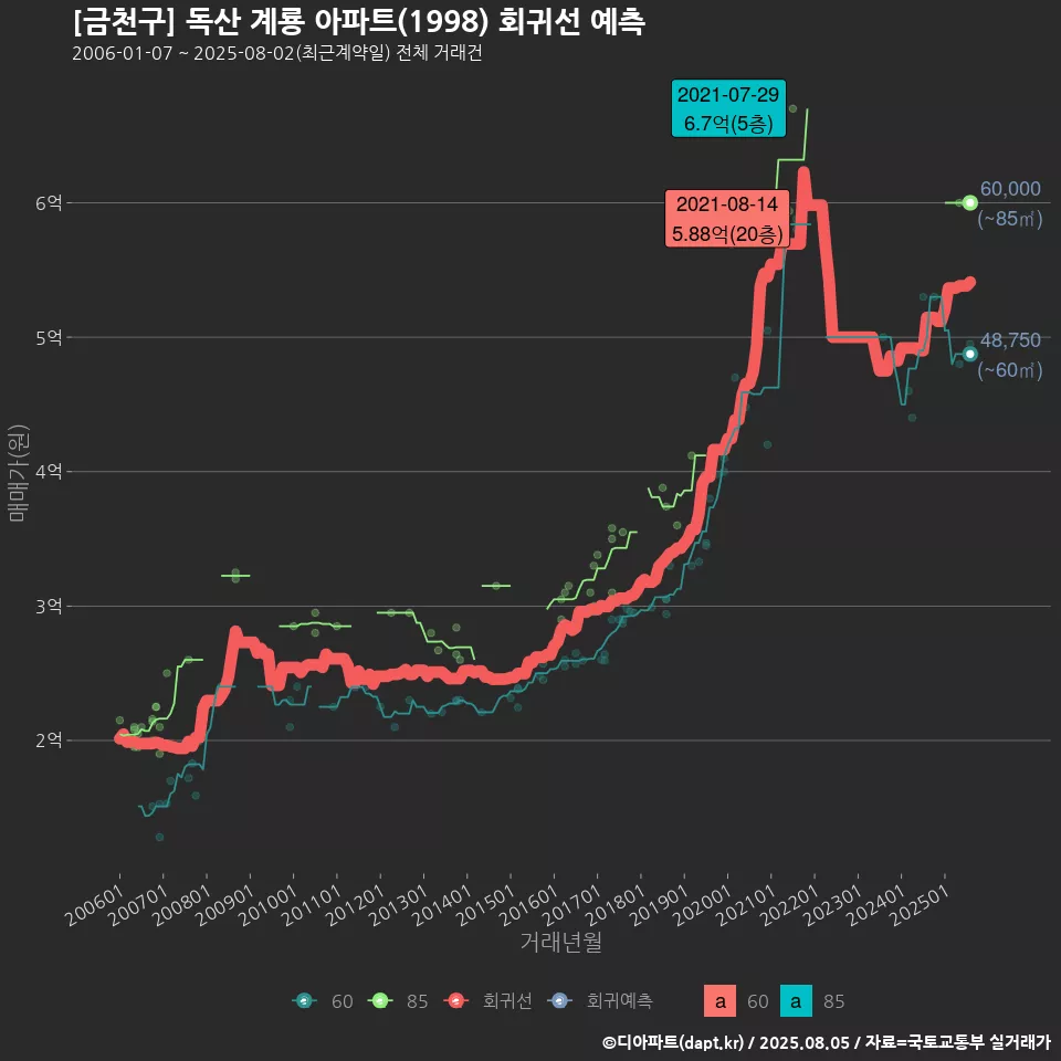 [금천구] 독산 계룡 아파트(1998) 회귀선 예측
