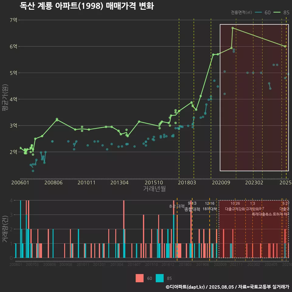 독산 계룡 아파트(1998) 매매가격 변화