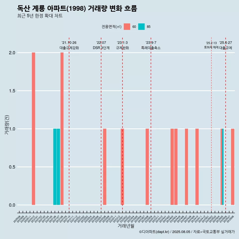 독산 계룡 아파트(1998) 거래량 변화 흐름