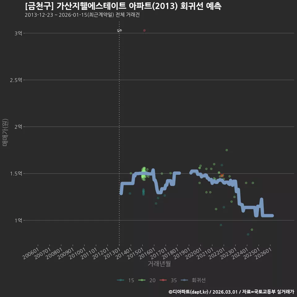 [금천구] 가산지웰에스테이트 아파트(2013) 회귀선 예측