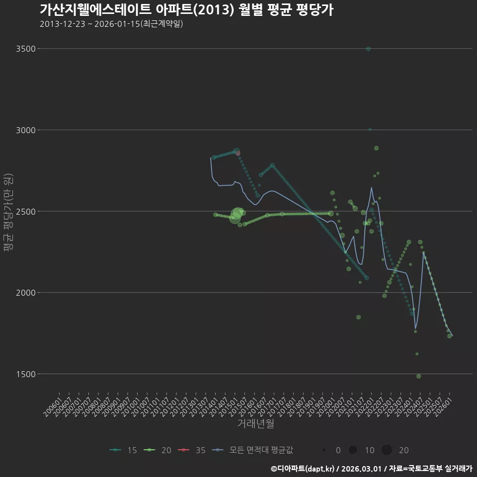 가산지웰에스테이트 아파트(2013) 월별 평균 평당가