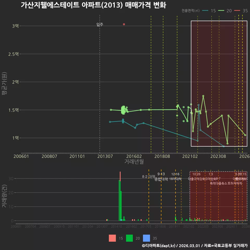 가산지웰에스테이트 아파트(2013) 매매가격 변화