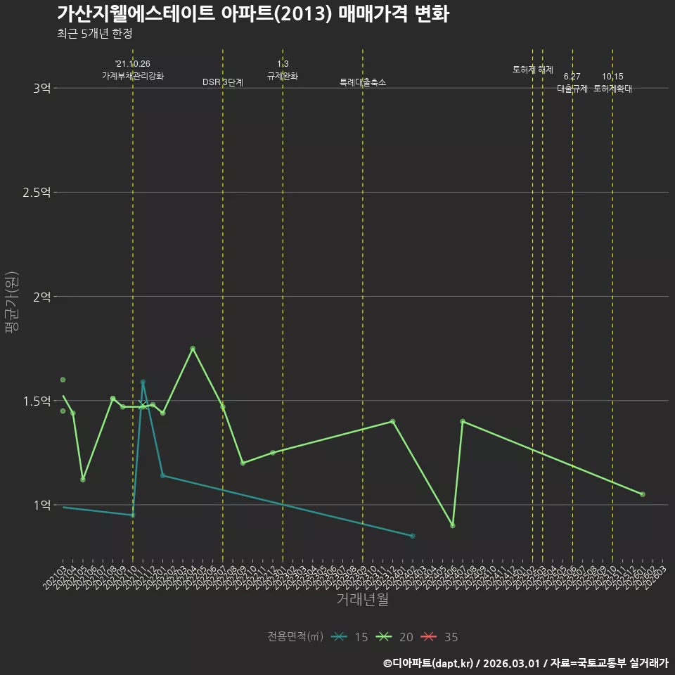 가산지웰에스테이트 아파트(2013) 매매가격 변화