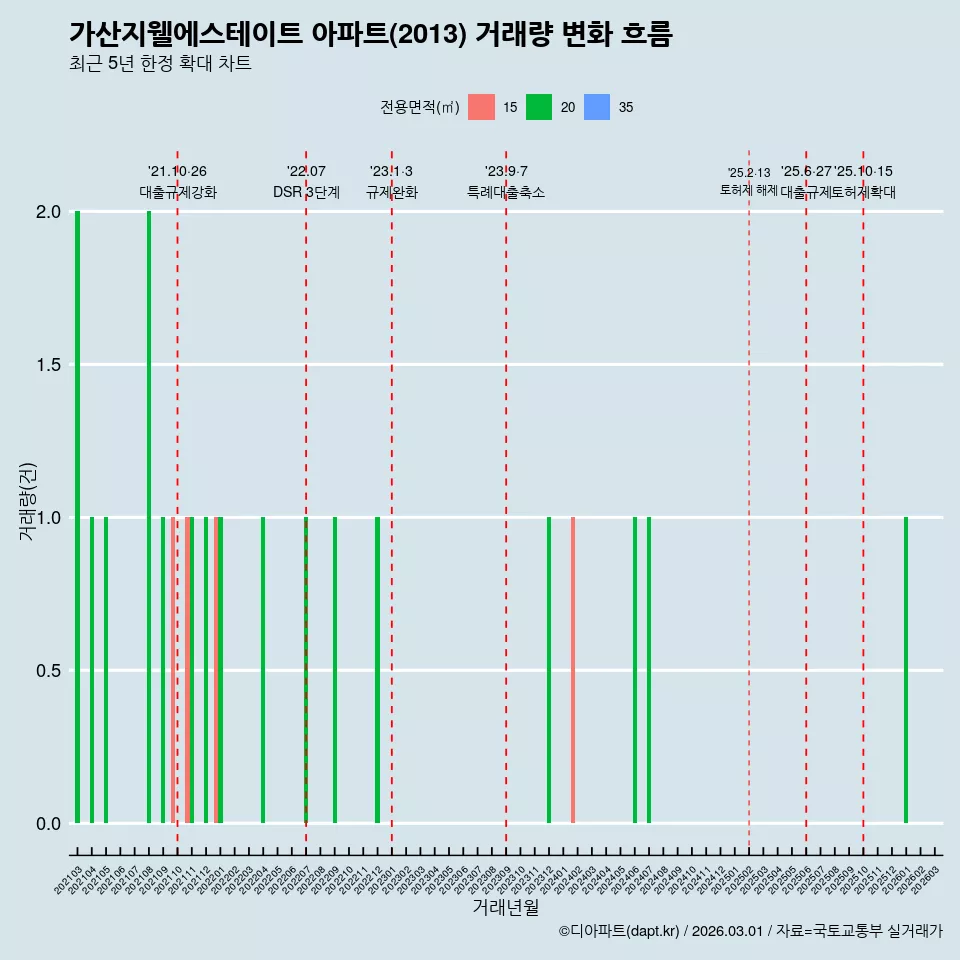 가산지웰에스테이트 아파트(2013) 거래량 변화 흐름
