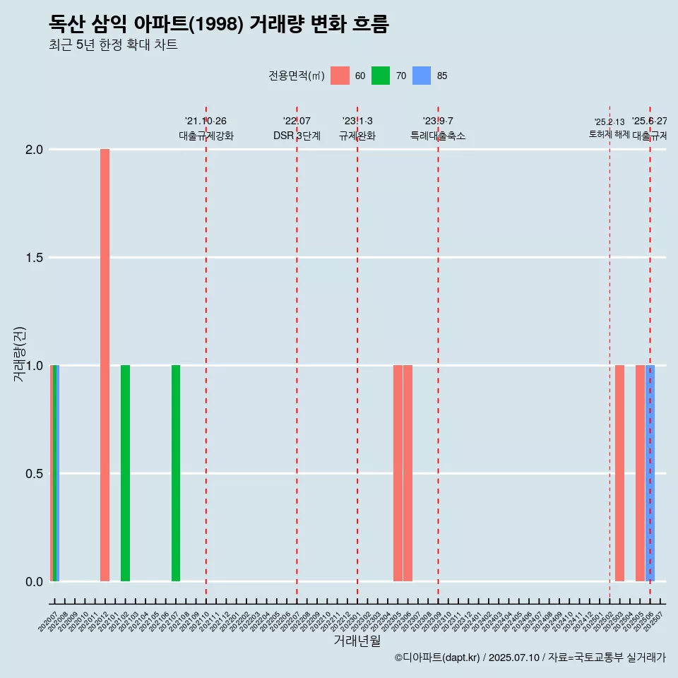 독산 삼익 아파트(1998) 거래량 변화 흐름