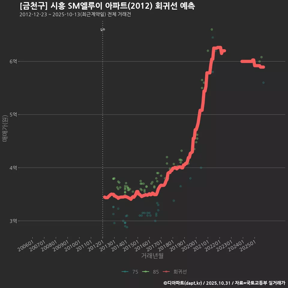 [금천구] 시흥 SM엘루이 아파트(2012) 회귀선 예측