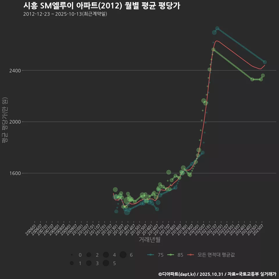 시흥 SM엘루이 아파트(2012) 월별 평균 평당가