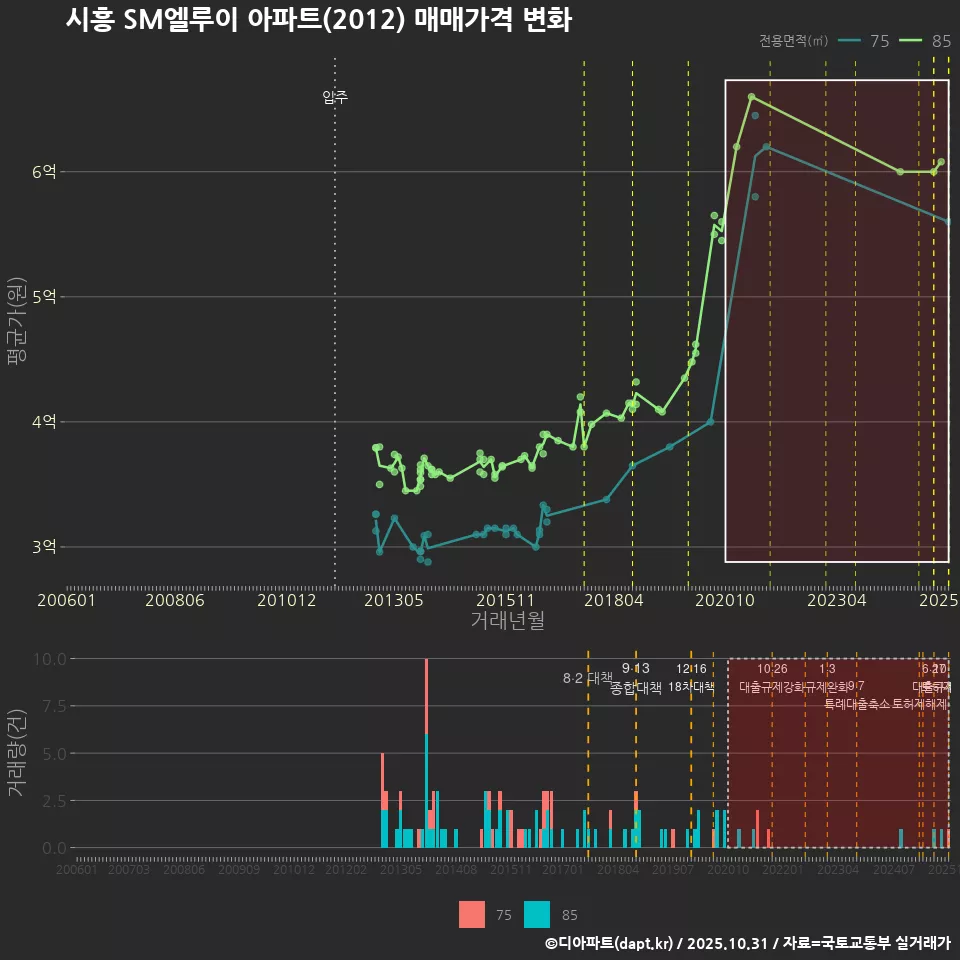 시흥 SM엘루이 아파트(2012) 매매가격 변화