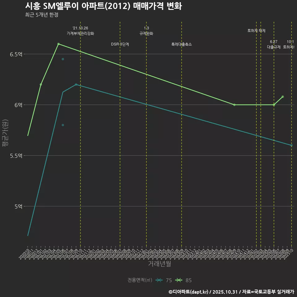 시흥 SM엘루이 아파트(2012) 매매가격 변화