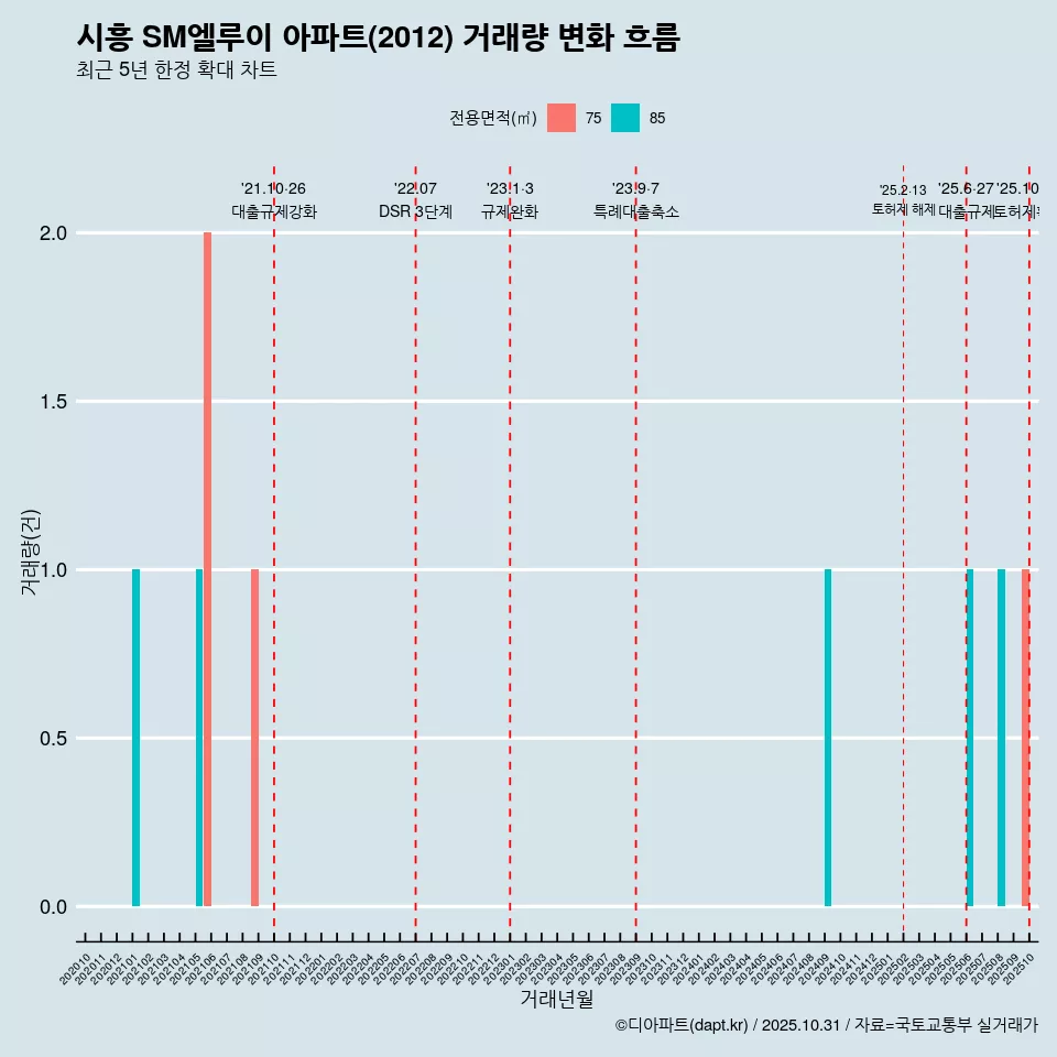 시흥 SM엘루이 아파트(2012) 거래량 변화 흐름