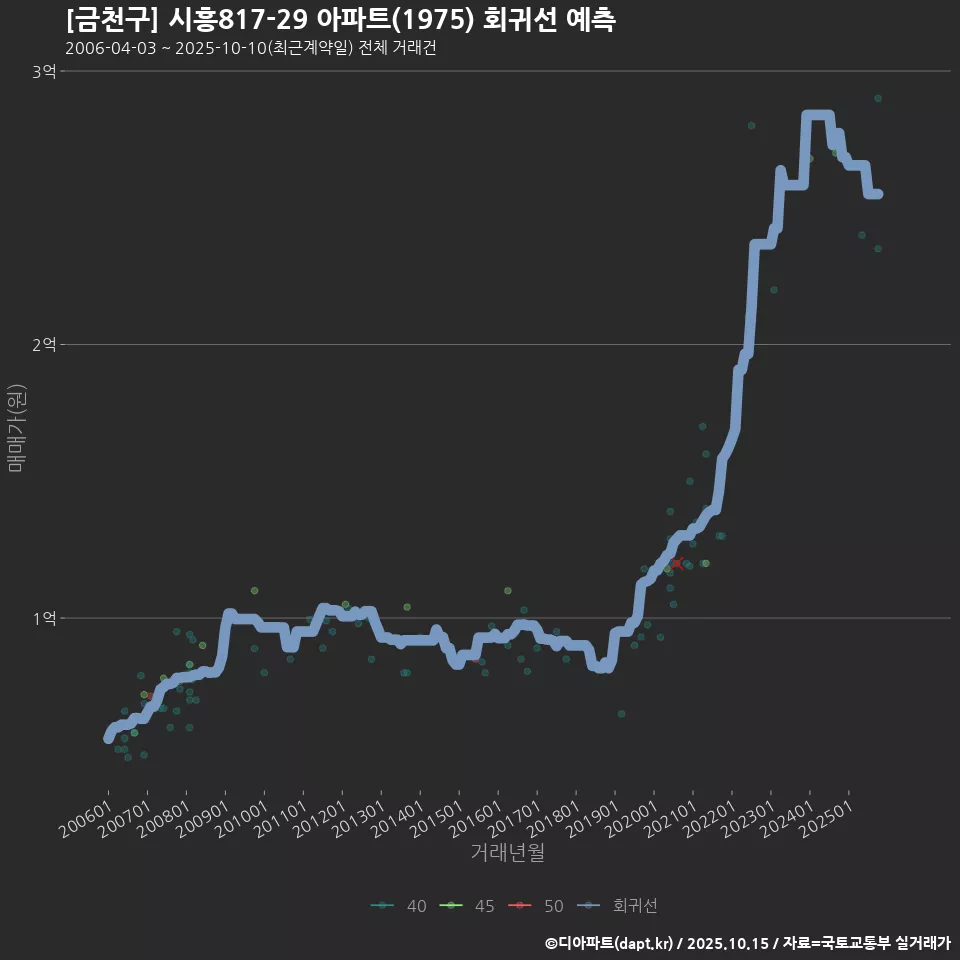 [금천구] 시흥817-29 아파트(1975) 회귀선 예측