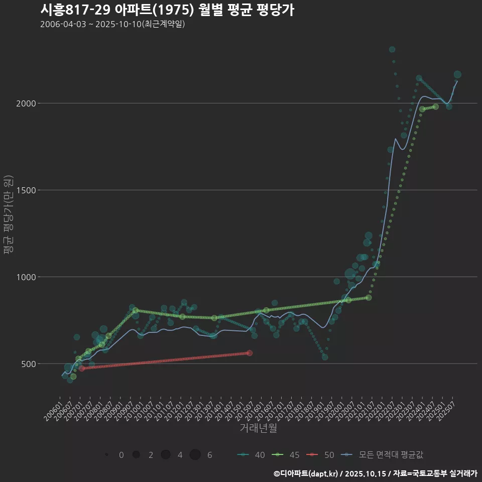시흥817-29 아파트(1975) 월별 평균 평당가