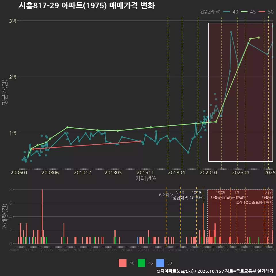 시흥817-29 아파트(1975) 매매가격 변화
