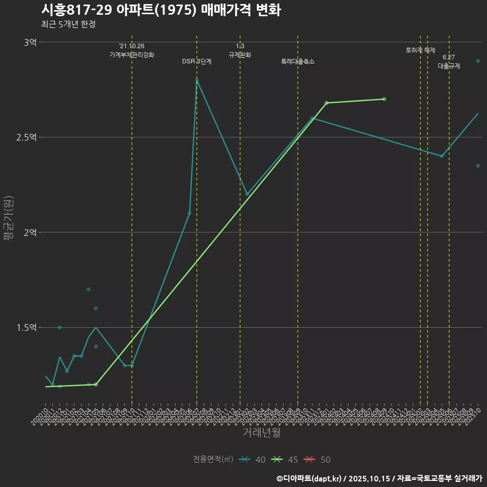 시흥817-29 아파트(1975) 매매가격 변화