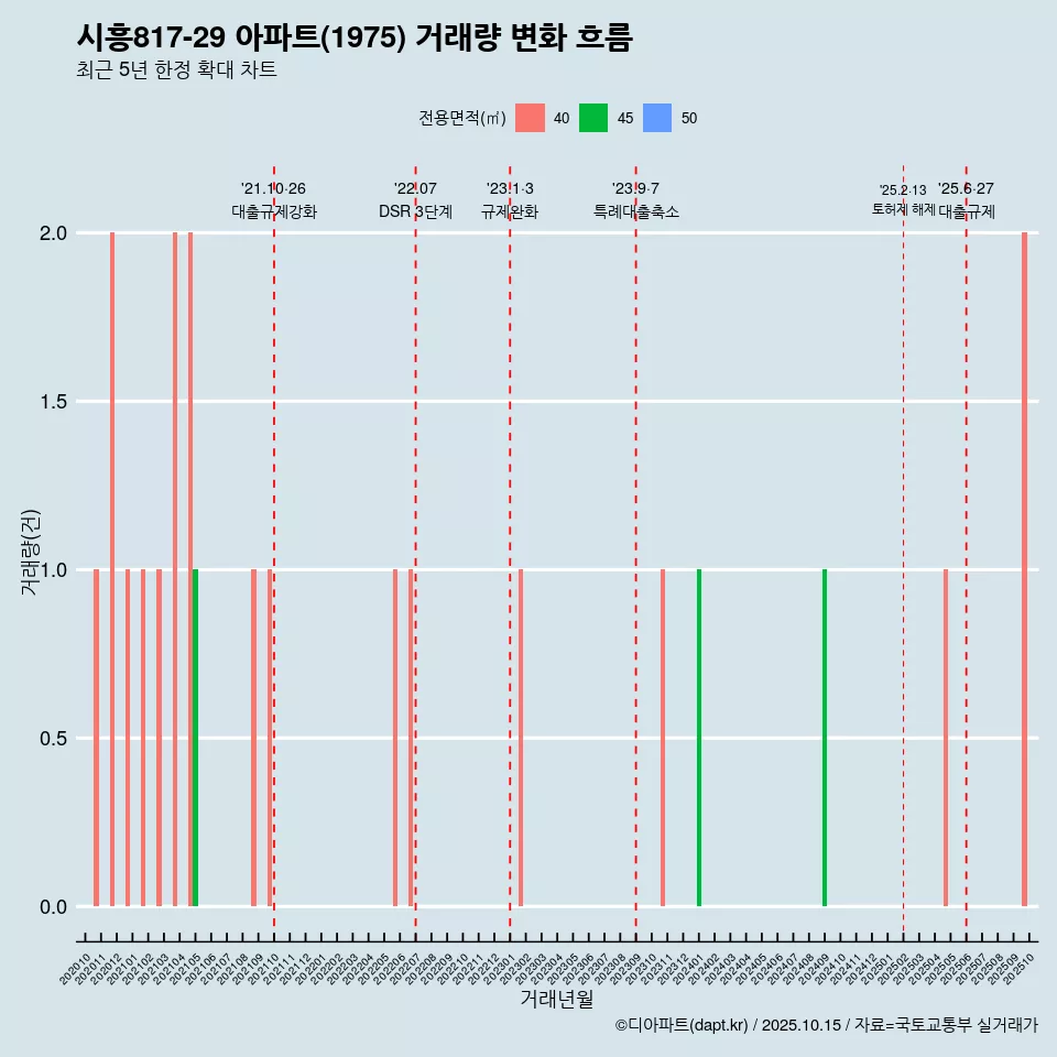 시흥817-29 아파트(1975) 거래량 변화 흐름