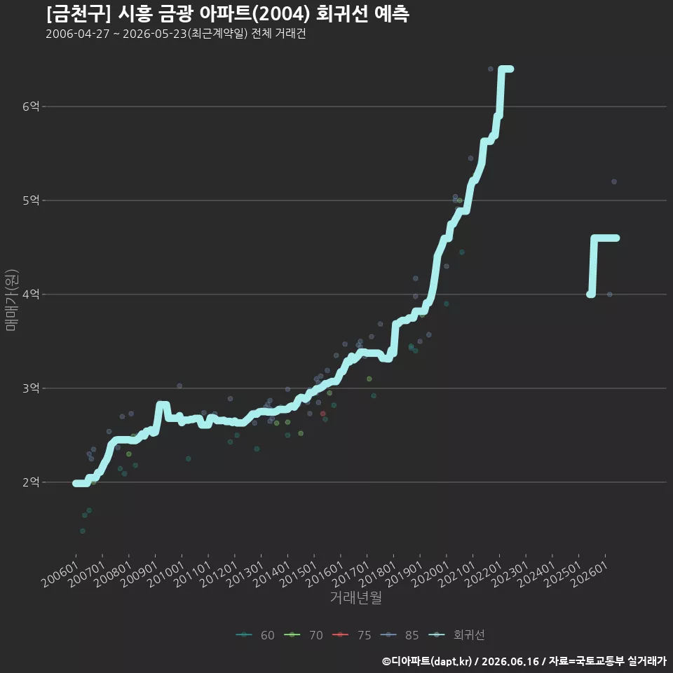 [금천구] 시흥 금광 아파트(2004) 회귀선 예측