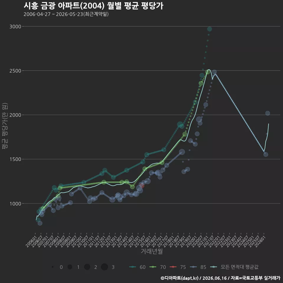 시흥 금광 아파트(2004) 월별 평균 평당가